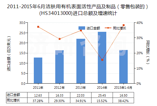 2011-2015年6月潔膚用有機表面活性產(chǎn)品及制品（零售包裝的）(HS34013000)進口總額及增速統(tǒng)計